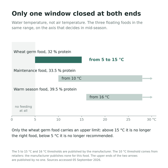Schéma des fenêtres de température des trois aliments flottants, seule celle de 5 à 15 °C est fermée des deux côtés