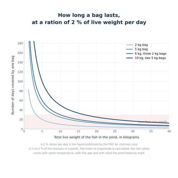 Graphique du nombre de jours couverts par un sac de 2, 5, 6 ou 10 kg selon le poids vif des poissons, à 2 % de ration par jour