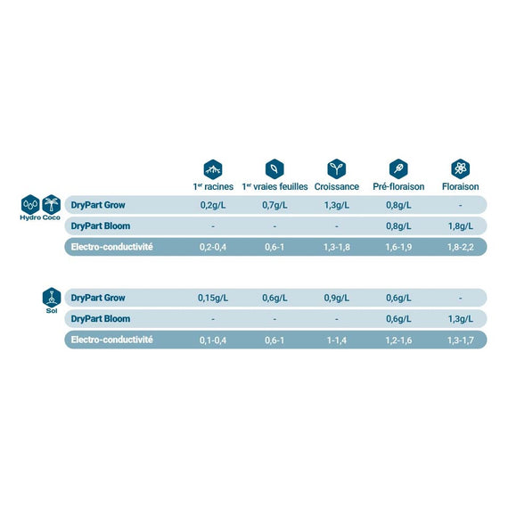 Doses de DryPart Bloom en préfloraison et en floraison, en hydroponie et en terre, avec la conductivité de chaque stade