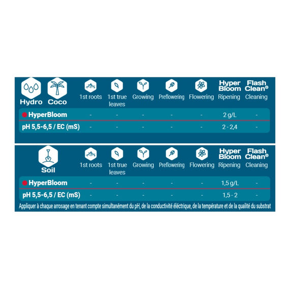 Extrait du tableau d'application : 2 g par litre en hydroponie et en coco, 1,5 g par litre en terre