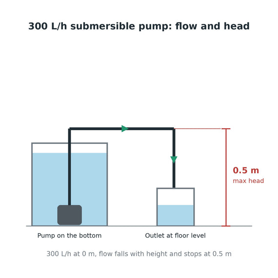 Schéma de la pompe au fond d'un réservoir, tuyau vers un seau au sol, hauteur maximale de 0,5 m