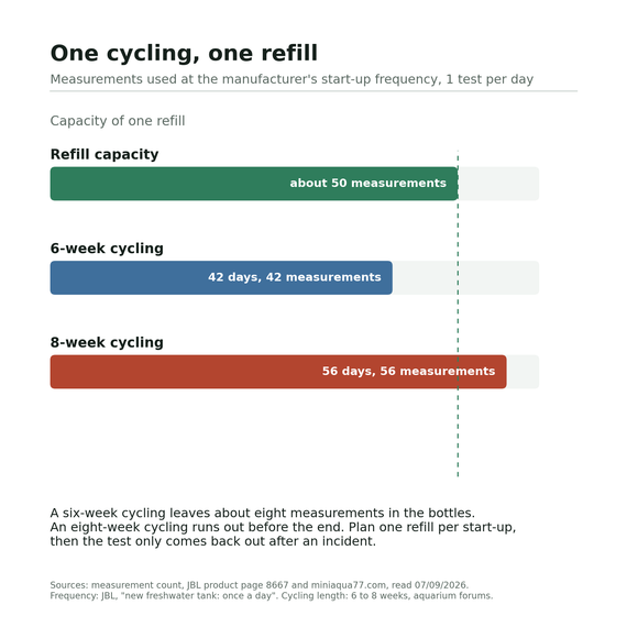 Graphique de l'autonomie de la recharge : environ 50 mesures, contre 42 pour un cyclage de six semaines et 56 pour huit semaines