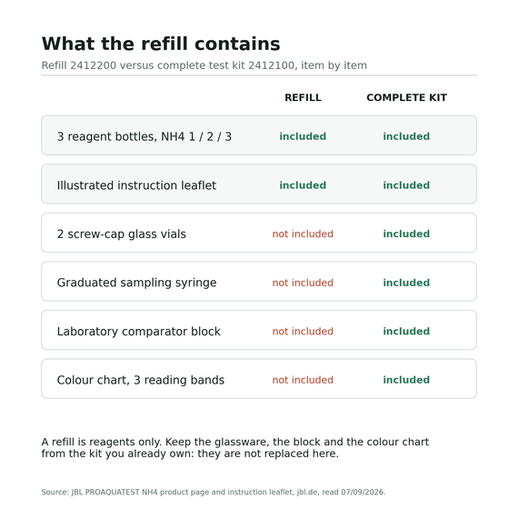 Tableau comparant le contenu de la recharge et celui du test complet : les accessoires ne sont pas fournis avec la recharge
