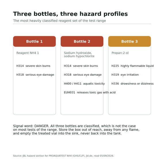 Schéma des mentions de danger flacon par flacon : H314 et H318 sur les deux premiers, H225 sur le troisième