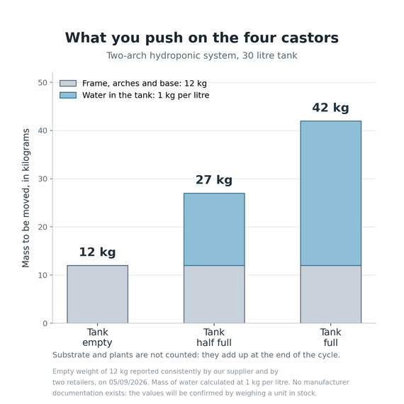 Graphique de la masse à déplacer du système hydroponique sur roulettes : 12 kg à vide, 27 kg à moitié, 42 kg réservoir plein