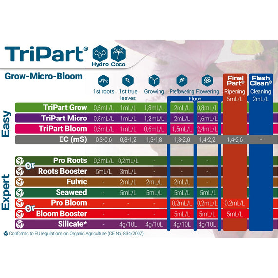 Tableau d'application TriPart pour l'hydroponie et la fibre de coco