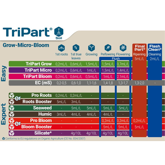 Tableau d'application TriPart pour la culture en terre