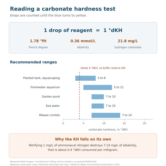 Tableau de lecture du test de dureté carbonatée : une goutte vaut 1 degré KH, plages conseillées de 3 à 20 degrés selon le bac, et alcalinité consommée par la nitrification