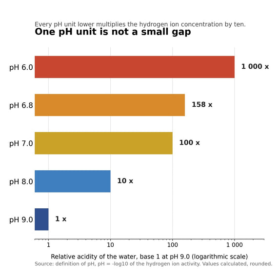 Graphique : l'acidité de l'eau est multipliée par dix à chaque unité de pH en moins, de pH 9,0 à pH 6,0