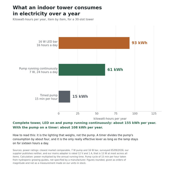 Graphique de la consommation électrique annuelle d'une tour d'intérieur, poste par poste : rampe LED, pompe en continu, pompe pilotée