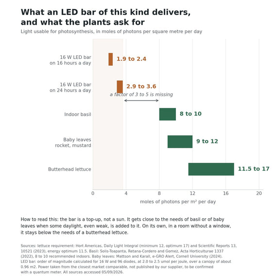 Graphique comparant la lumière délivrée par une rampe LED de 16 W à celle demandée par une laitue, un basilic et de jeunes pousses