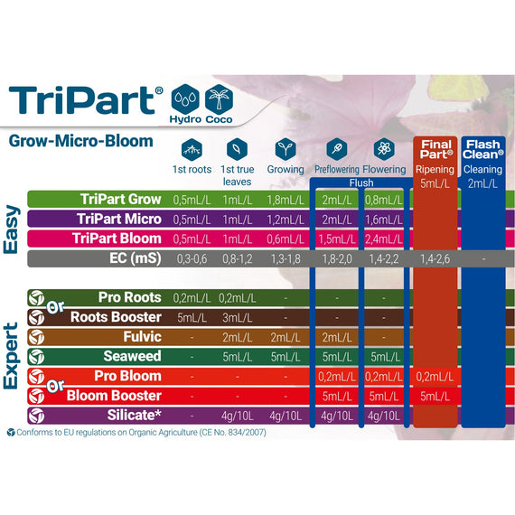 Tableau d'application officiel TriPart pour l'hydroponie et la fibre de coco