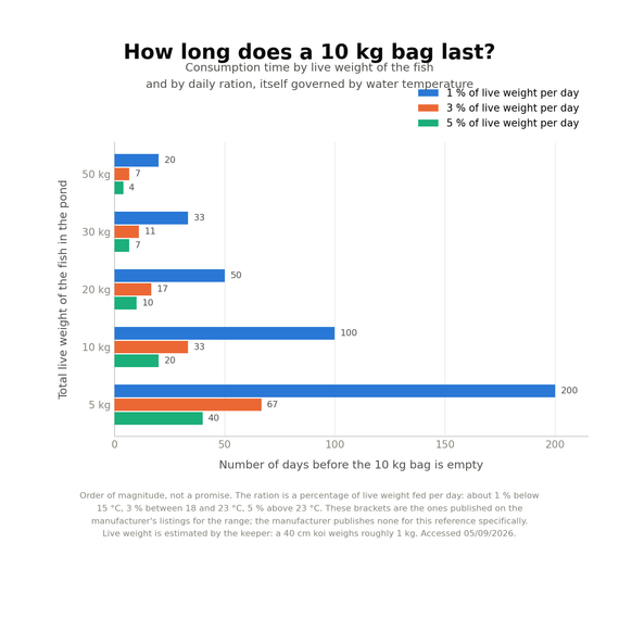 Graphique de la durée de consommation d'un sac de 10 kg selon le poids des poissons et la ration quotidienne