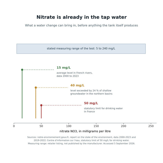 Schéma : repères publics de teneur en nitrate de l'eau du réseau et des milieux naturels en France, comparés à la plage de mesure du test