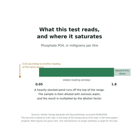 Schéma de la plage de lecture du test de phosphates, de 0,05 à 1,8 mg/L, avec la borne basse non consolidée à 0,02 mg/L et la saturation au delà de 1,8