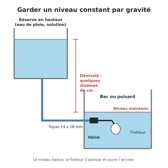 Schema di un livello costante per gravità: riserva in quota, tubo verso la vasca, valvola e galleggiante che apre l'afflusso quando il livello scende