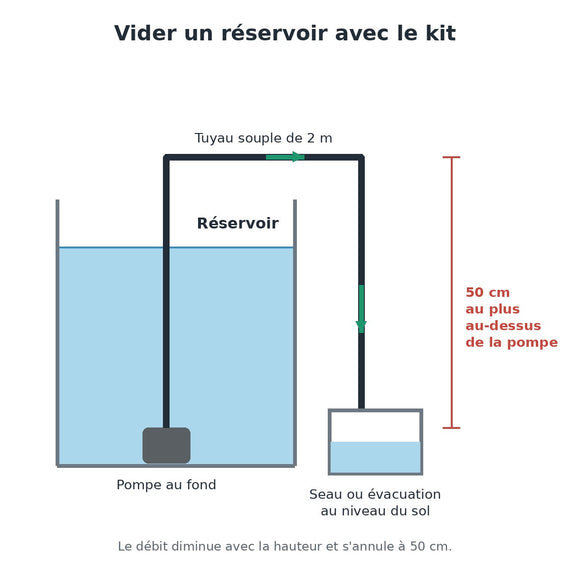 Schéma de vidange : pompe au fond du réservoir, tuyau vers un seau posé au sol, 50 cm au plus